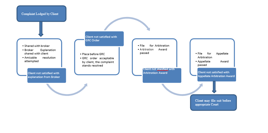 Grievance Redressal Flow
